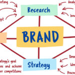 Marketing strategy brand research planning goals
